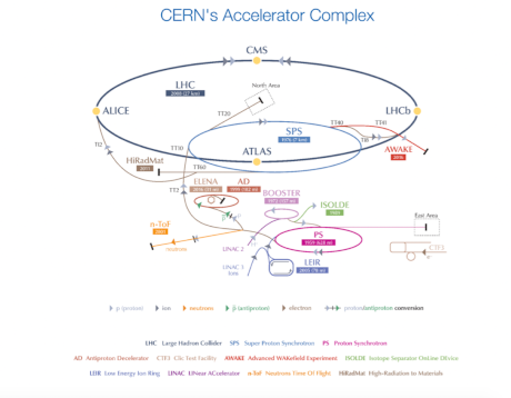 CERN的加速器设施